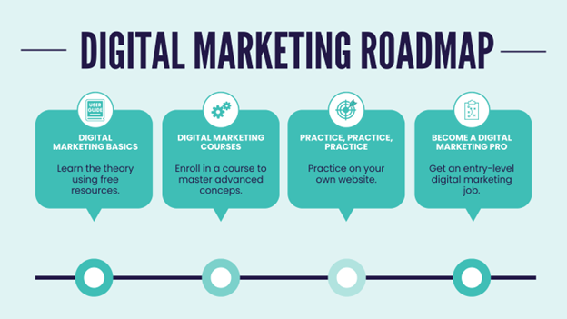 Roadmap to digital marketing, process, steps to digital marketing